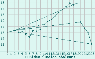 Courbe de l'humidex pour Shobdon