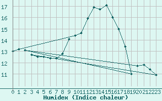 Courbe de l'humidex pour Brignogan (29)