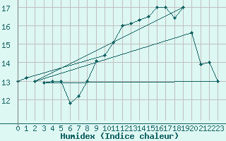 Courbe de l'humidex pour Cap Gris-Nez (62)