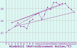 Courbe du refroidissement olien pour Lons-le-Saunier (39)