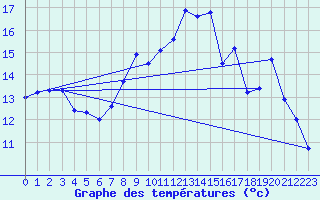 Courbe de tempratures pour Tergnier (02)