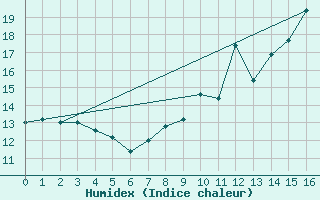 Courbe de l'humidex pour La No-Blanche (35)