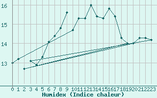 Courbe de l'humidex pour Langdon Bay