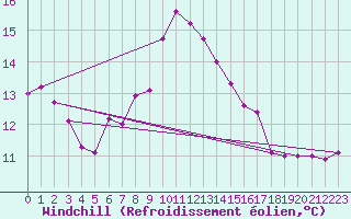 Courbe du refroidissement olien pour Trawscoed