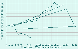 Courbe de l'humidex pour Ernage (Be)