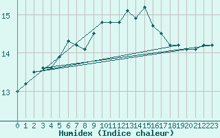 Courbe de l'humidex pour Saint-Nazaire (44)