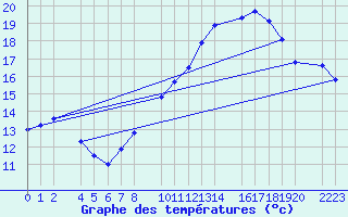 Courbe de tempratures pour Bujarraloz