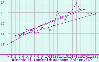 Courbe du refroidissement olien pour Le Havre - Octeville (76)