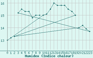 Courbe de l'humidex pour Angoulme - Brie Champniers (16)