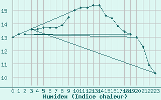 Courbe de l'humidex pour Emden-Koenigspolder