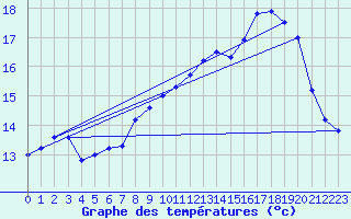 Courbe de tempratures pour Eggegrund