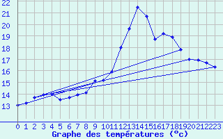 Courbe de tempratures pour Chichilianne (38)