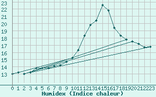 Courbe de l'humidex pour Jenbach