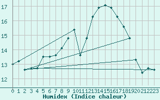 Courbe de l'humidex pour Cap Bar (66)