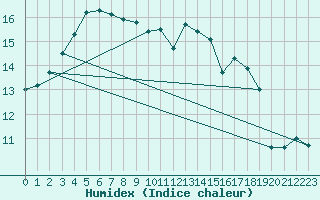 Courbe de l'humidex pour Ouessant (29)