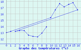 Courbe de tempratures pour Licq-Atherey (64)