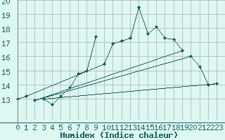 Courbe de l'humidex pour Chivenor