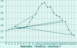 Courbe de l'humidex pour Rostherne No 2