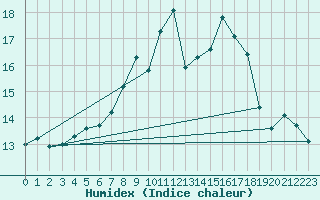 Courbe de l'humidex pour Baltasound