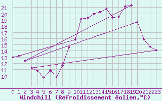 Courbe du refroidissement olien pour Bziers Cap d