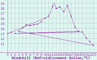 Courbe du refroidissement olien pour Wittering