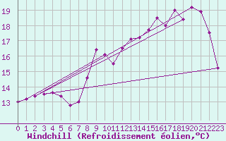 Courbe du refroidissement olien pour Cap de la Hve (76)