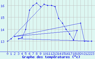 Courbe de tempratures pour Bagaskar