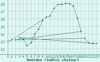 Courbe de l'humidex pour Tudela