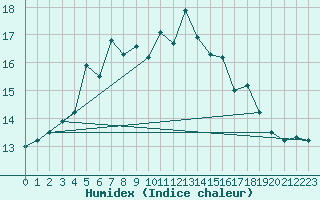 Courbe de l'humidex pour Vilsandi