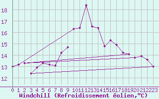 Courbe du refroidissement olien pour Kirkkonummi Makiluoto