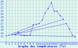 Courbe de tempratures pour Bellegarde-en-Diois (26)