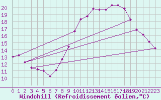 Courbe du refroidissement olien pour Mimet (13)