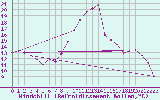 Courbe du refroidissement olien pour Dunkerque (59)