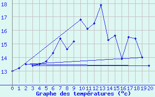 Courbe de tempratures pour Hallau