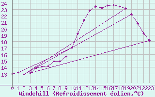 Courbe du refroidissement olien pour La Courtine (23)