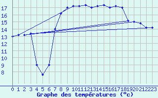 Courbe de tempratures pour Trapani / Birgi