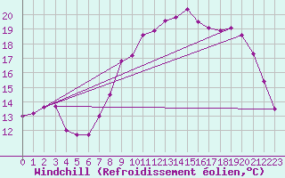Courbe du refroidissement olien pour Croisette (62)
