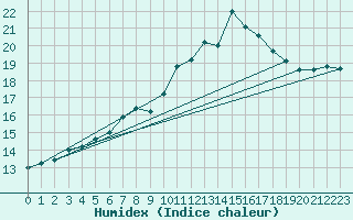 Courbe de l'humidex pour Roth