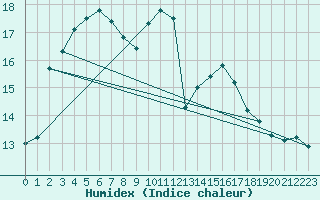 Courbe de l'humidex pour Paray-le-Monial - St-Yan (71)