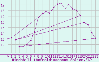 Courbe du refroidissement olien pour Chivenor