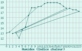 Courbe de l'humidex pour Leconfield