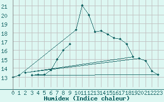 Courbe de l'humidex pour Fokstua Ii