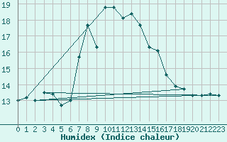 Courbe de l'humidex pour Ponza