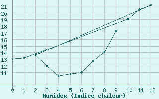 Courbe de l'humidex pour Floriffoux (Be)