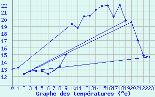 Courbe de tempratures pour Saint Hippolyte-du-Fort (30)