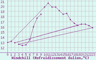 Courbe du refroidissement olien pour Windischgarsten