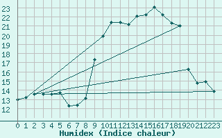 Courbe de l'humidex pour Conca (2A)