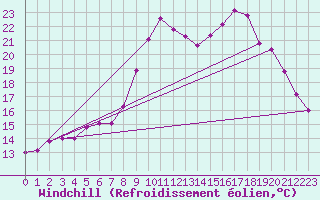Courbe du refroidissement olien pour Boulogne (62)