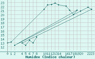 Courbe de l'humidex pour Sller