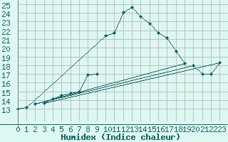 Courbe de l'humidex pour Alistro (2B)